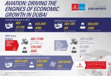 Aviation’s substantial contribution to Dubai’s economy revealed in latest report