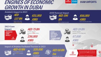 Aviation’s substantial contribution to Dubai’s economy revealed in latest report